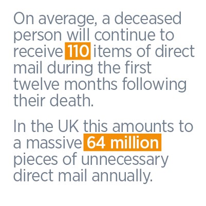 On average, a deceased person will contunie to receive 110 items of direct mail during the first twelve months following their deatch. In the UK this amounts to a massive 64 million pieces of unnecessary direct mail annualy.