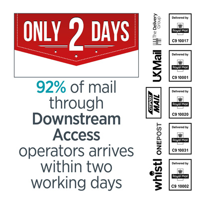 92% of mail through Downstream Access operators arrives within two days